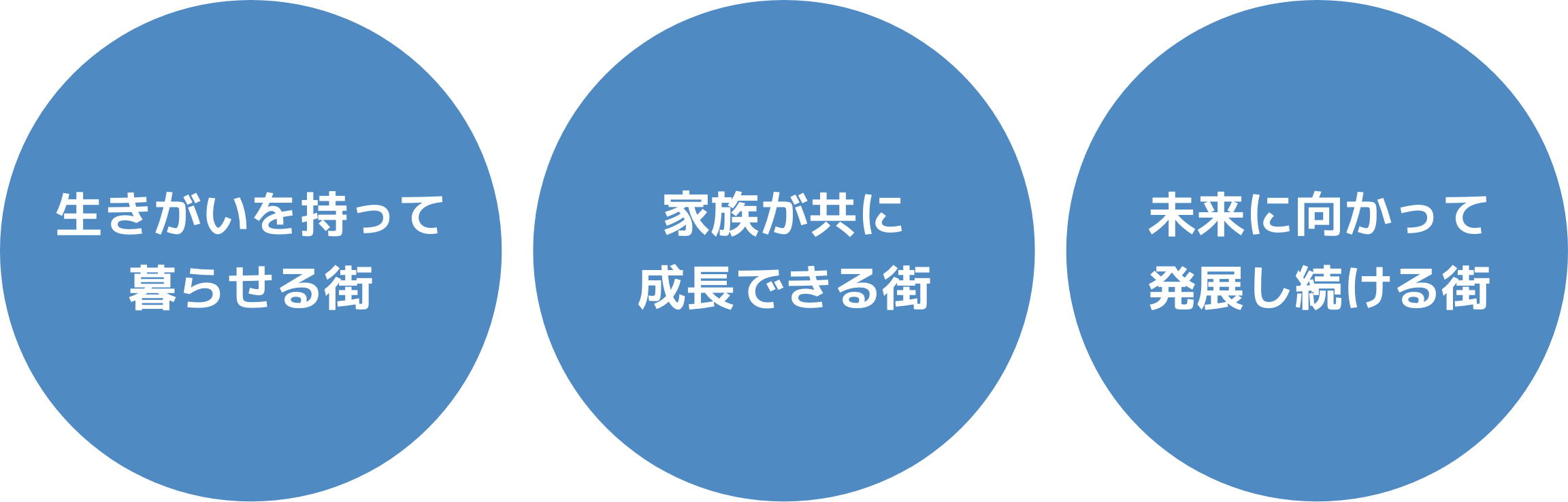 「生きがいを持って暮らせる街」「家族が共に成長できる街」「未来に向かって発展し続ける街」